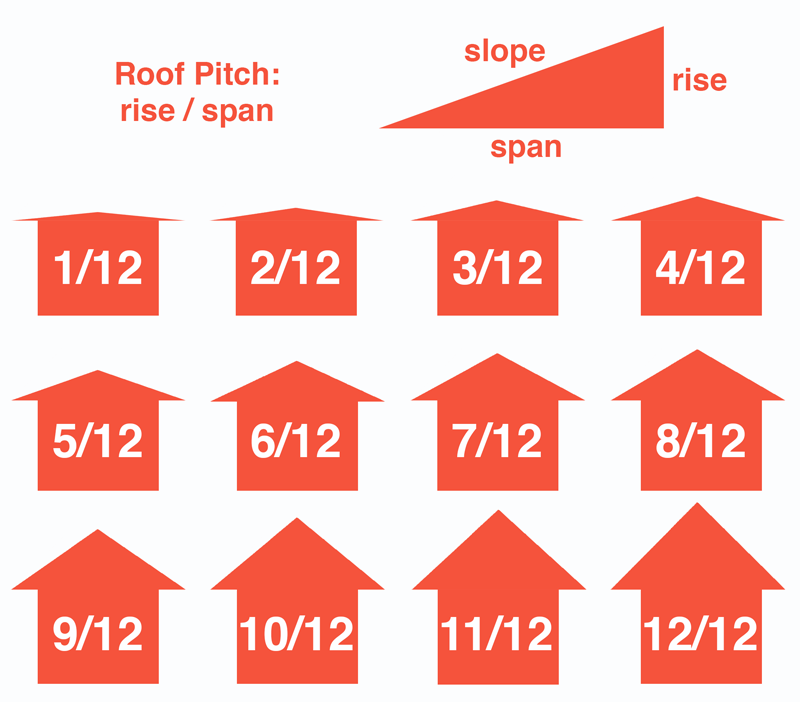 roof pitch: rise / span houses and roof pitch